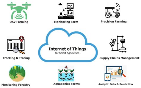 IoT-Enabled Smart Agriculture | Encyclopedia MDPI