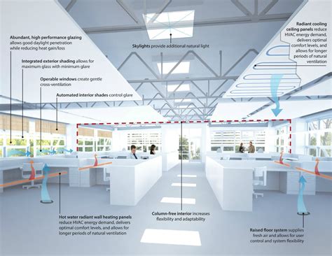 5 ejemplos de Smart Building