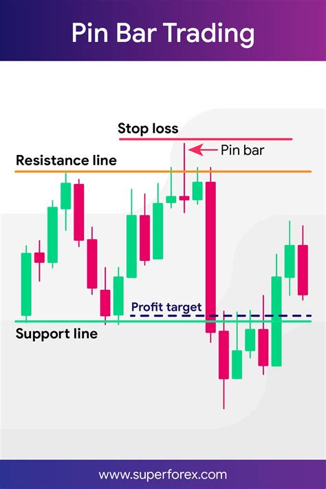 Pin Bar Trading | Trading charts, Forex trading quotes, Trading quotes