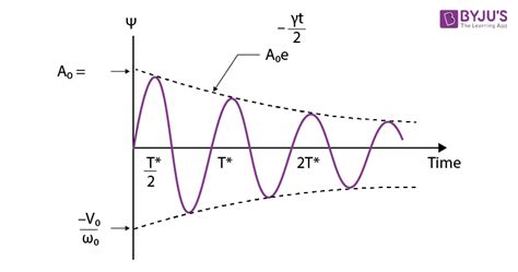 Damped Harmonic Oscillator Examples