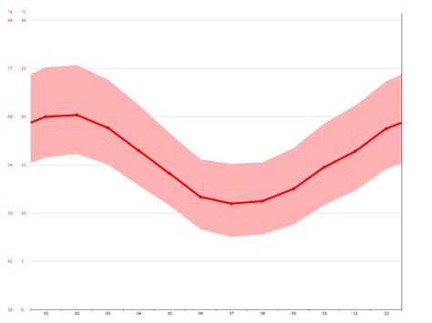 Lebanon climate: Average Temperature, weather by month, Lebanon weather ...