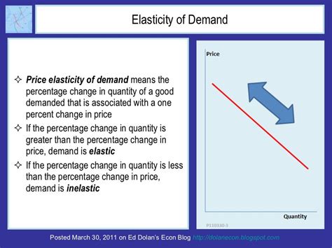 Elasticity of Demand Price elasticity