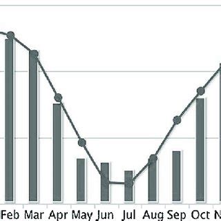 The 2016 average annual rainfall and temperature in South Africa which... | Download Scientific ...