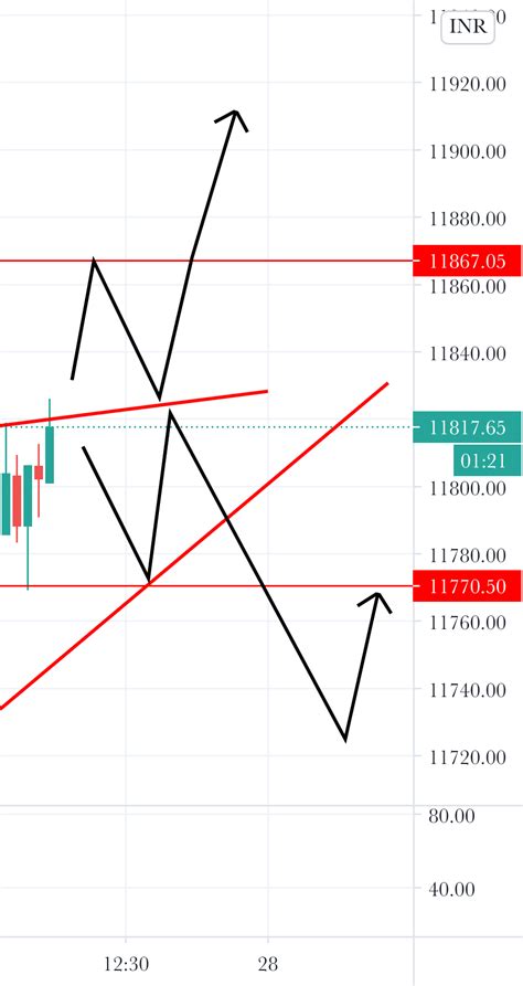 NIFTY 50 INTRADAY CHART ANALYSIS 271020 for NSE:NIFTY by vijay24feb — TradingView