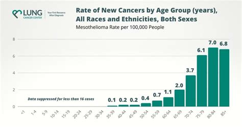 Mesothelioma Prognosis - Survival Rates & Life Expectancy