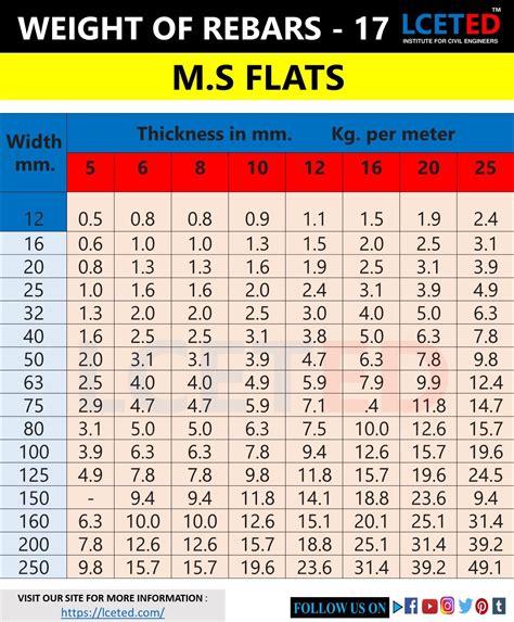 DIFFERENT SHAPES OF STEEL BARS WEIGHT CHARTS | Civil engineering ...