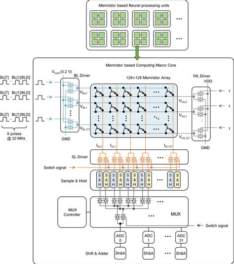 Architecture of the simulated memristor-based neural processing unit ...