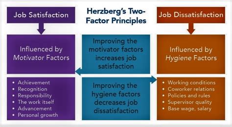 What Is Herzberg's Motivation Theory And Its Criticisms? - Careershodh