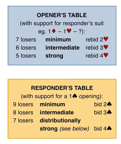 BIDDING - Losing Trick Count (mrbridge.co.uk) | Bridge card game ...