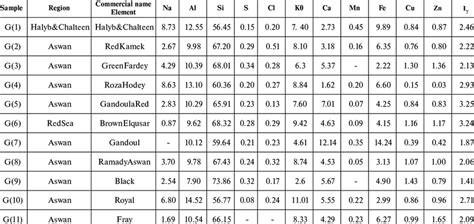 Chemical Composition of Granite Samples ( wt.%) | Download Scientific ...