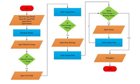 Detail Flowchart Proses Produksi Makanan Koleksi Nomer 27