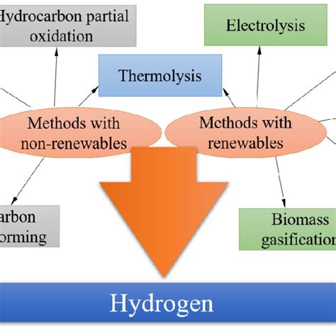 Hydrogen main production methods. | Download Scientific Diagram