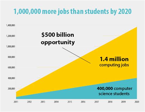 Schools Aren't Teaching Kids To Code | College of DuPage Library