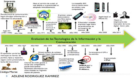 ADILENE RODRIGUEZ RAMIREZ: AWA_2 EVOLUCIÓN DE LAS TECNOLOGÍAS DE LA ...