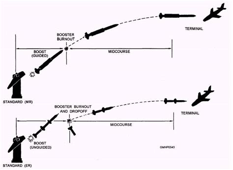 Phases of Guidance