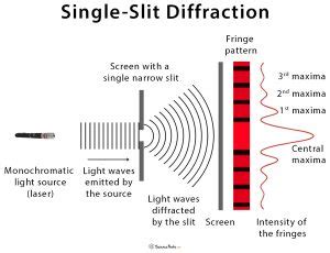 Single-Slit Diffraction: Derivation, Formula, and Pattern