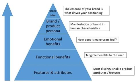 How to Build a Brand Pyramid | INSEAD Knowledge