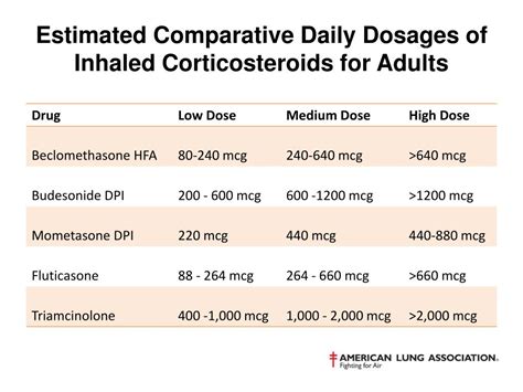 inhaled corticosteroid dose conversion chart Corticosteroid equivalency ...