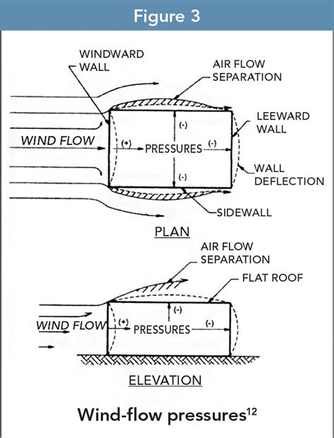 CE Center - Designing for High Winds