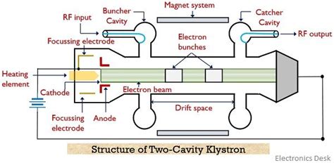 Klystron Amplifier Diagram