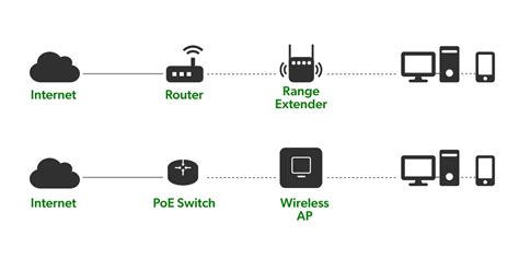 What's the Difference Between "Access Point" and "Repeater" Modes on Routers? - The Tech Edvocate