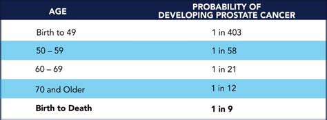 Prostate Cancer Survival Rate By Age - CancerOz