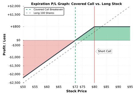 Covered Call Options Strategy: Complete Guide w/ Visuals - projectfinance