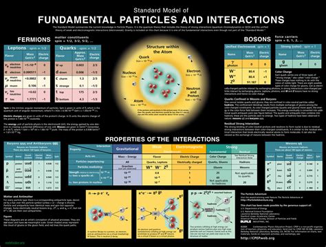 Fundamental Particles and Interactions - MyConfinedSpace