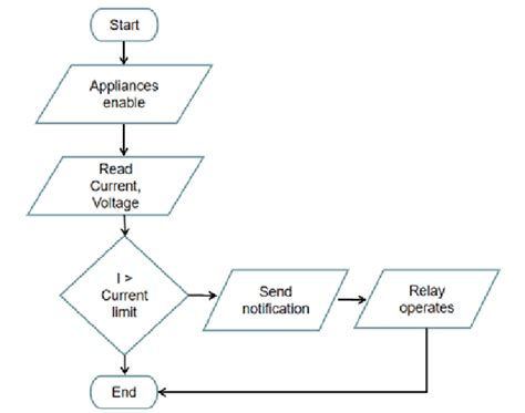 Flowchart of Monitoring | Download Scientific Diagram