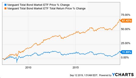 Vanguard Total Bond Market ETF: Upside May Be Limited Now - Vanguard Total Bond Market ETF ...