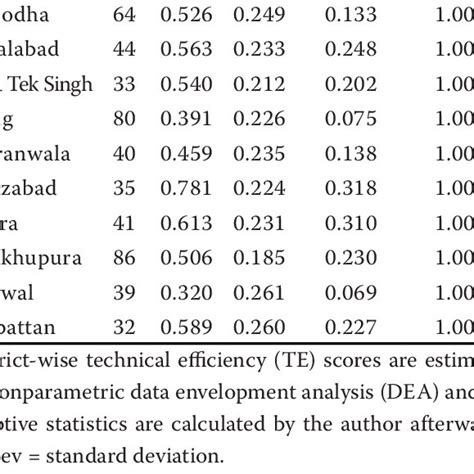 District-wise technical efficiency scores | Download Scientific Diagram