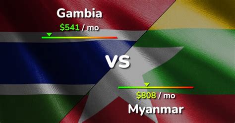 Gambia vs Myanmar: Cost of Living & Salary comparison [2024]