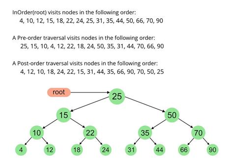 Binary Tree Traversal: Preorder, Inorder, Postorder | Binary tree, Data structures, Binary