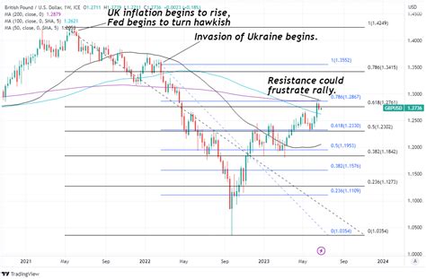 GBP/USD Week Ahead Forecast: Cooling Heels Below Resistance on Charts