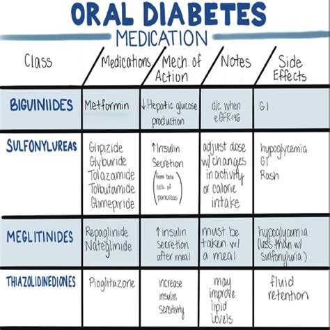 Oral Diabetes Medications and Diagnostic Criteria 3 Pages and BONUS PDF Printable Immediately ...