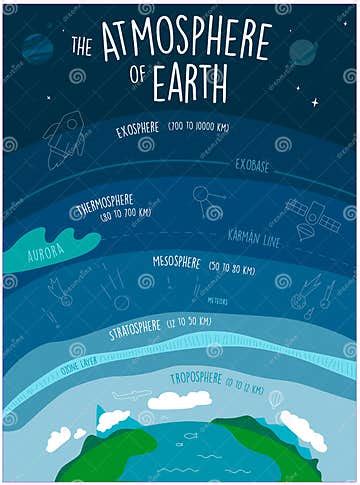 Atmosphere of the Earth. Infographic Poster with Earth Atmosphere Layers Troposphere Mesosphere ...