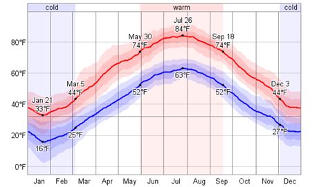 Average Weather For Montgomery, New York, USA - WeatherSpark