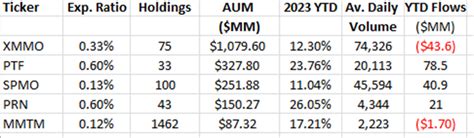 ETF Momentum Investing – Part 3 Top Performers - VectorVest