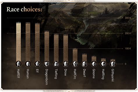 Baldur's Gate 3 Stats Reveal the Most Popular Races and Classes