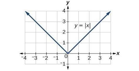 Graph an absolute value function | Precalculus I