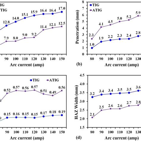 Schematic illustration of a Marangoni convection and b arc constriction | Download Scientific ...