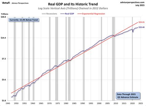 Real GDP Chart Since 1947 With Trendline – 2nd Quarter 2023