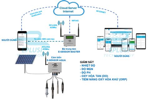 Hệ thống quan trắc môi trường nước thủy sản qua internet E-Sensor AQUA | Eplusi Technology