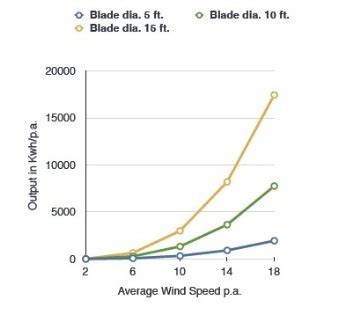 Wind Power Efficiency For Wind Turbines