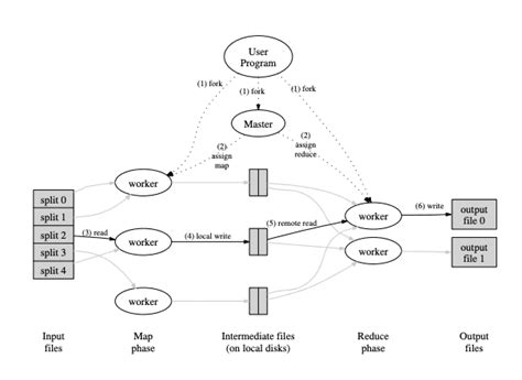 Paper Summary - MapReduce: Simplified Data Processing on Large Clusters ...