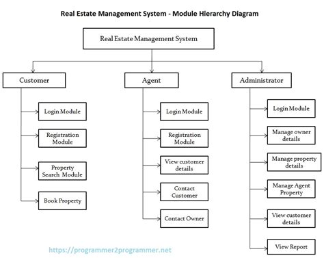 Real Estate Management System - Module Hierarchy Diagram | Download Project Diagram