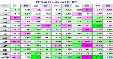 Nifty 50 Monthly and Annual returns (1991-2023) updated 11th AUG 2023 ...