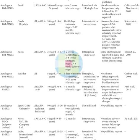 Currently running stem cell clinical trials for spinal cord injury ...