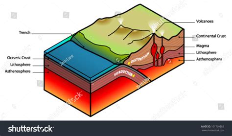 Plate Subduction Diagram Stock Vector 101739382 - Shutterstock