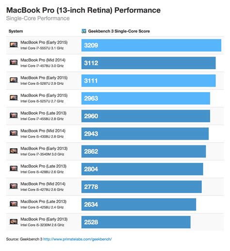 MacBook Air, Pro Benchmarks (March 2015)